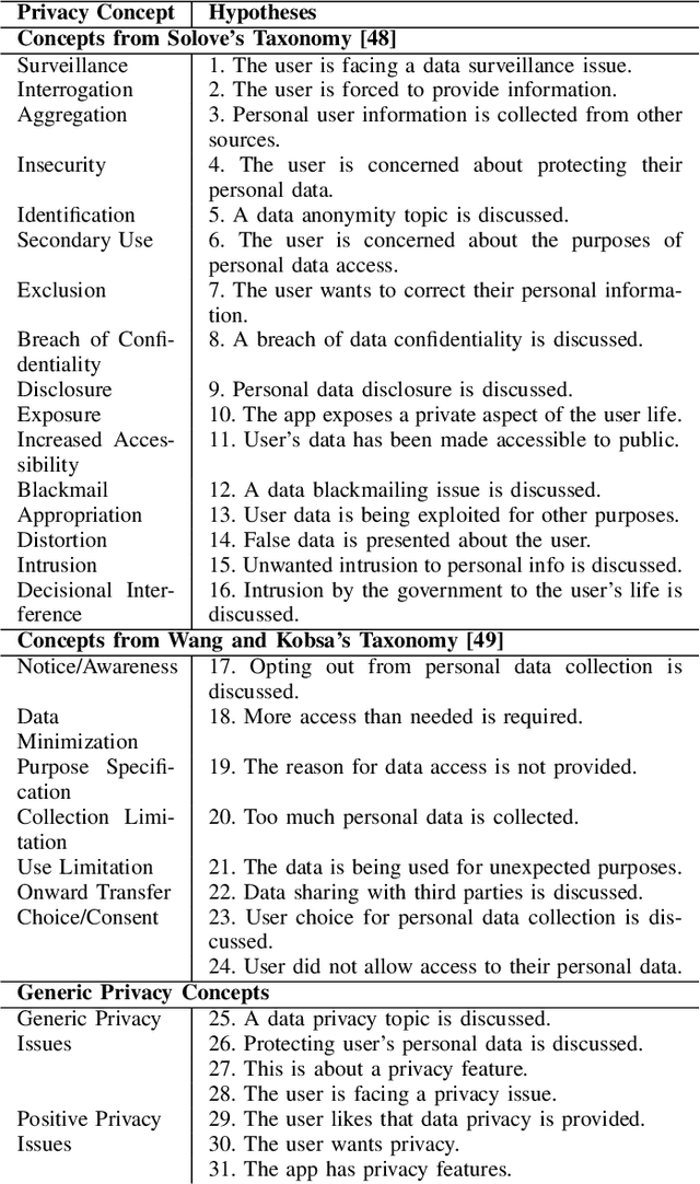 Figure 4 for Beyond Keywords: A Context-based Hybrid Approach to Mining Ethical Concern-related App Reviews