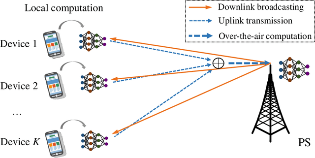 Figure 1 for Imperfect CSI: A Key Factor of Uncertainty to Over-the-Air Federated Learning