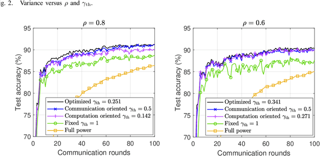 Figure 3 for Imperfect CSI: A Key Factor of Uncertainty to Over-the-Air Federated Learning