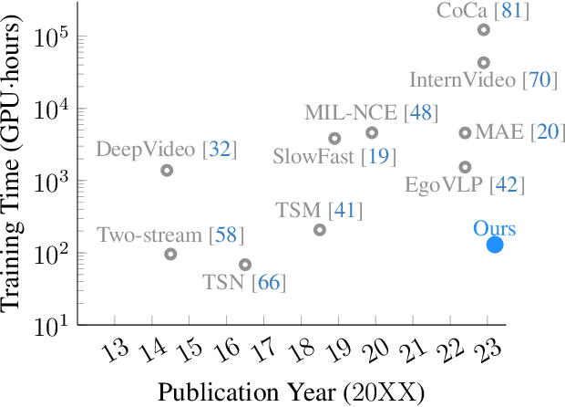 Figure 1 for Training a Large Video Model on a Single Machine in a Day