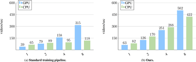 Figure 3 for Training a Large Video Model on a Single Machine in a Day