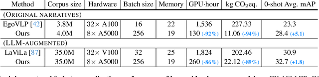 Figure 2 for Training a Large Video Model on a Single Machine in a Day