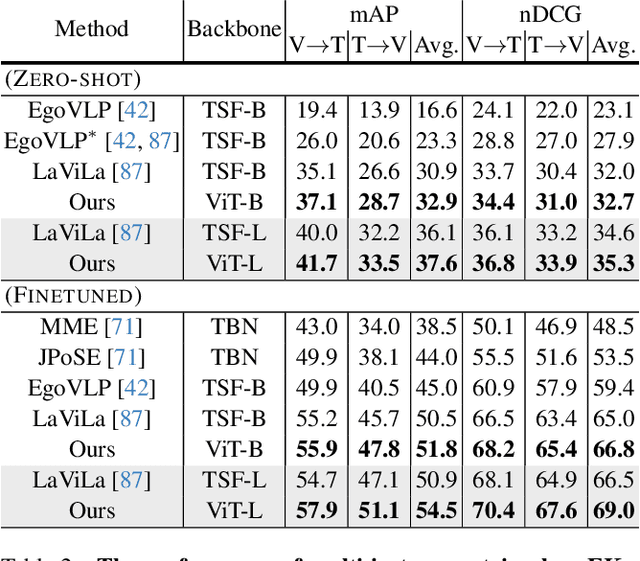 Figure 4 for Training a Large Video Model on a Single Machine in a Day