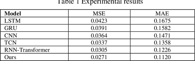 Figure 2 for Advanced Risk Prediction and Stability Assessment of Banks Using Time Series Transformer Models