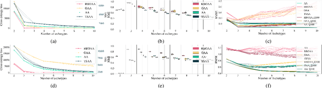 Figure 1 for Modeling Human Responses by Ordinal Archetypal Analysis