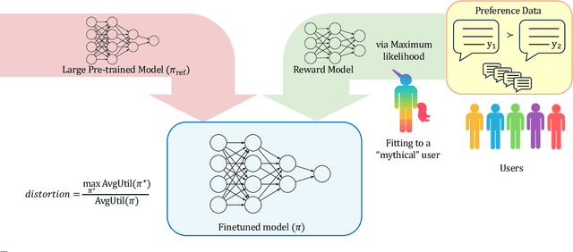 Figure 1 for Distortion of AI Alignment: Does Preference Optimization Optimize for Preferences?