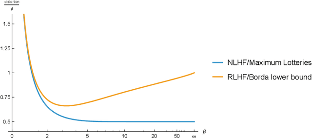 Figure 4 for Distortion of AI Alignment: Does Preference Optimization Optimize for Preferences?