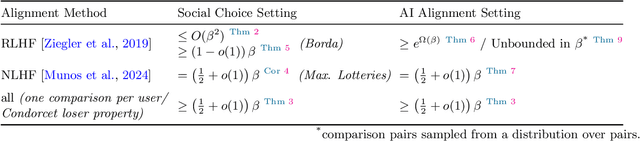 Figure 2 for Distortion of AI Alignment: Does Preference Optimization Optimize for Preferences?