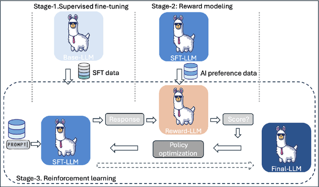 Figure 1 for Code-mixed LLM: Improve Large Language Models' Capability to Handle Code-Mixing through Reinforcement Learning from AI Feedback