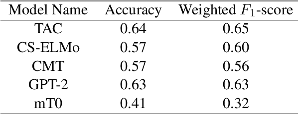 Figure 2 for Code-mixed LLM: Improve Large Language Models' Capability to Handle Code-Mixing through Reinforcement Learning from AI Feedback