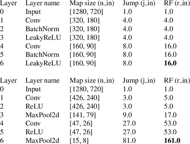 Figure 2 for ReMark: Receptive Field based Spatial WaterMark Embedding Optimization using Deep Network