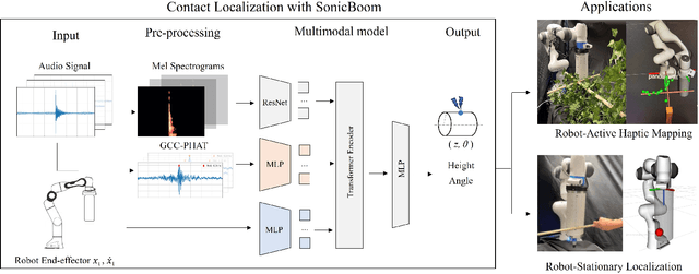 Figure 4 for SonicBoom: Contact Localization Using Array of Microphones