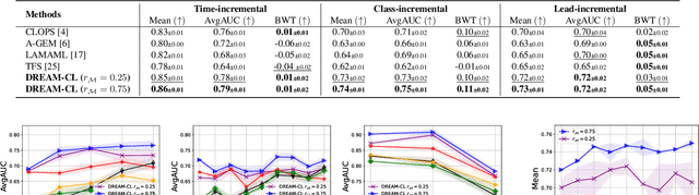 Figure 2 for Dynamic Prototype Rehearsal for Continual Learning in ECG Arrhythmia Detection