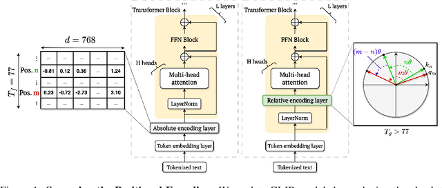 Figure 1 for TULIP: Token-length Upgraded CLIP