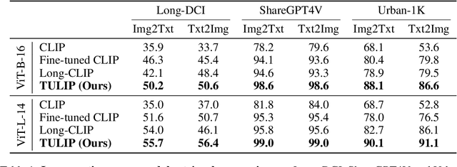 Figure 2 for TULIP: Token-length Upgraded CLIP