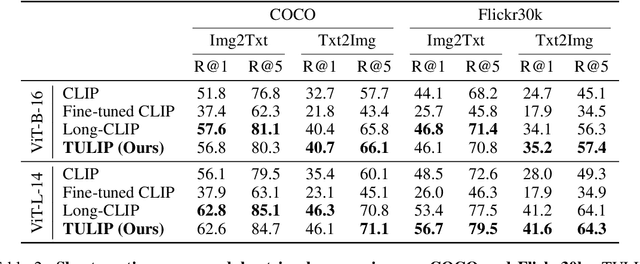 Figure 4 for TULIP: Token-length Upgraded CLIP