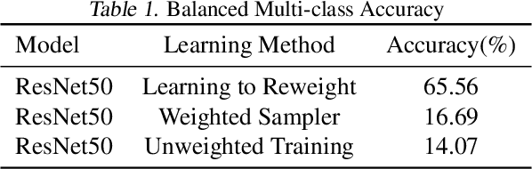 Figure 2 for Reimplementation of Learning to Reweight Examples for Robust Deep Learning