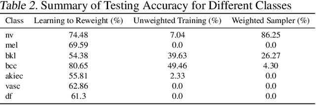 Figure 4 for Reimplementation of Learning to Reweight Examples for Robust Deep Learning