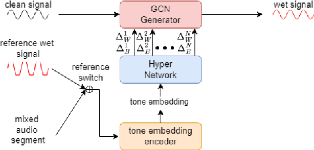 Figure 1 for Demo of Zero-Shot Guitar Amplifier Modelling: Enhancing Modeling with Hyper Neural Networks