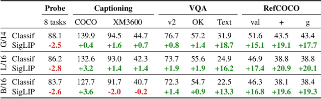 Figure 2 for PaLI-3 Vision Language Models: Smaller, Faster, Stronger