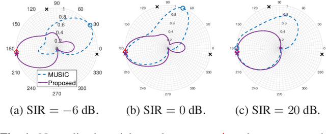 Figure 1 for A DNN based Normalized Time-frequency Weighted Criterion for Robust Wideband DoA Estimation