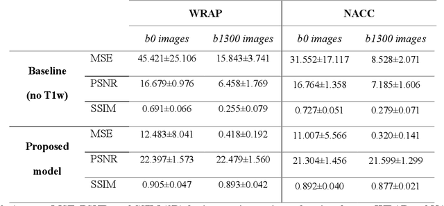 Figure 4 for Field-of-View Extension for Diffusion MRI via Deep Generative Models