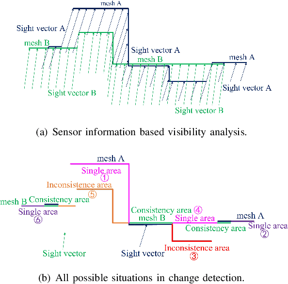 Figure 3 for Mobile Mapping Mesh Change Detection and Update