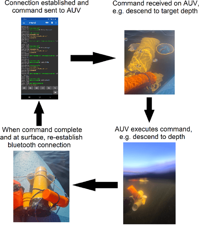 Figure 4 for Lo-MARVE: A Low Cost Autonomous Underwater Vehicle for Marine Exploration