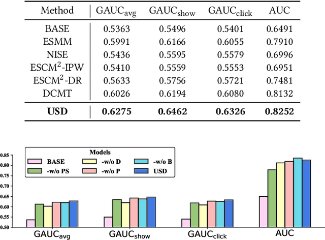 Figure 2 for USD: A User-Intent-Driven Sampling and Dual-Debiasing Framework for Large-Scale Homepage Recommendations