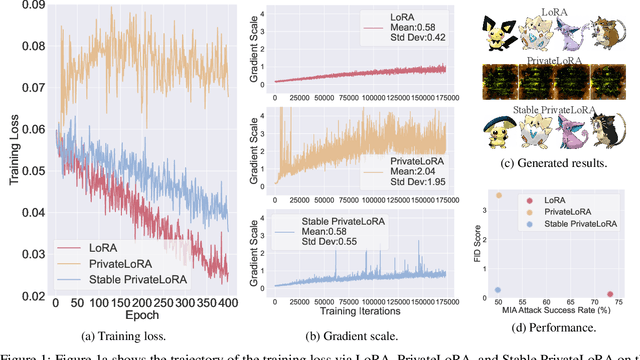 Figure 1 for Privacy-Preserving Low-Rank Adaptation for Latent Diffusion Models