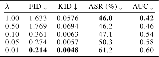 Figure 4 for Privacy-Preserving Low-Rank Adaptation for Latent Diffusion Models