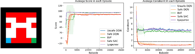Figure 1 for Solving Constrained Reinforcement Learning through Augmented State and Reward Penalties