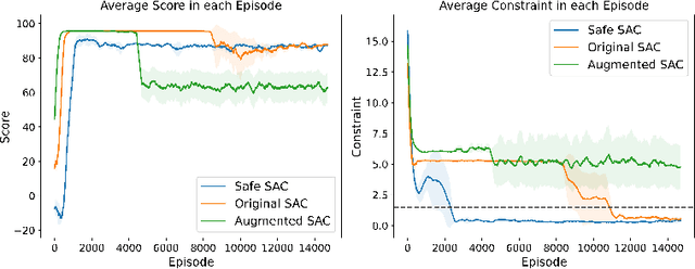 Figure 4 for Solving Constrained Reinforcement Learning through Augmented State and Reward Penalties