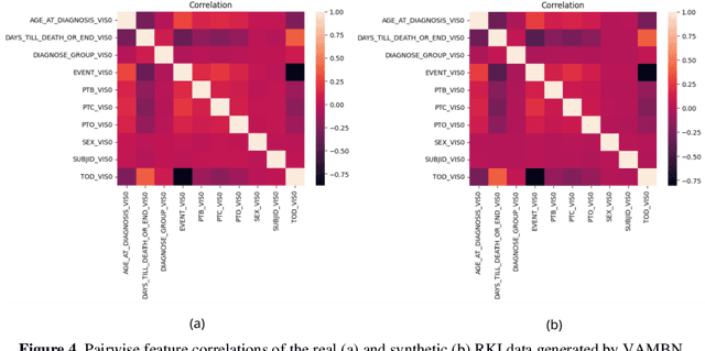 Figure 4 for NFDI4Health workflow and service for synthetic data generation, assessment and risk management