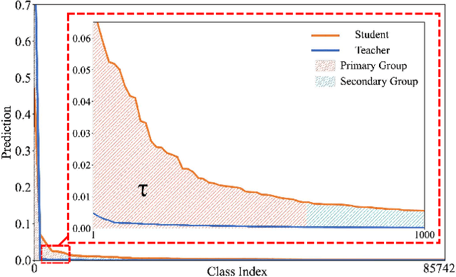 Figure 1 for Grouped Knowledge Distillation for Deep Face Recognition