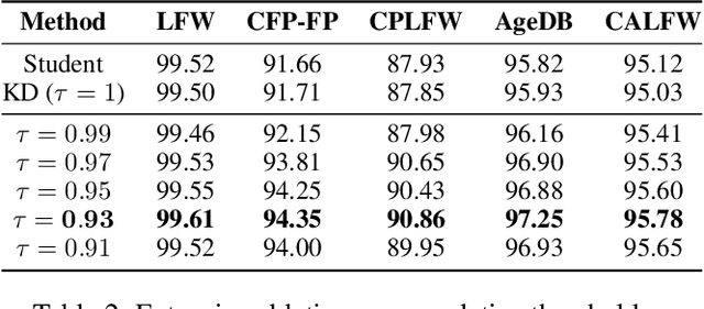 Figure 4 for Grouped Knowledge Distillation for Deep Face Recognition