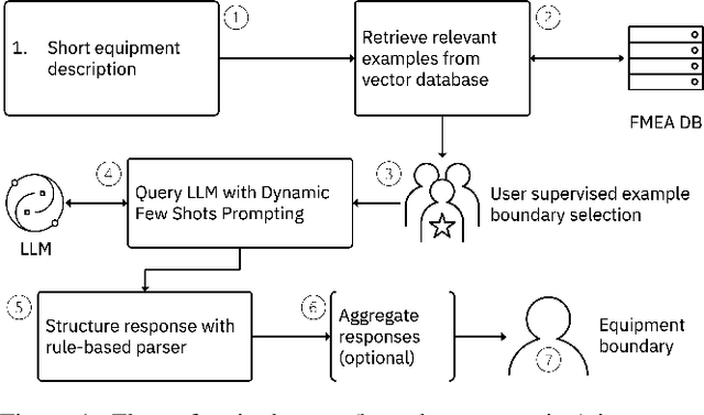 Figure 1 for FMEA Builder: Expert Guided Text Generation for Equipment Maintenance