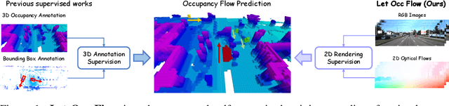 Figure 1 for Let Occ Flow: Self-Supervised 3D Occupancy Flow Prediction