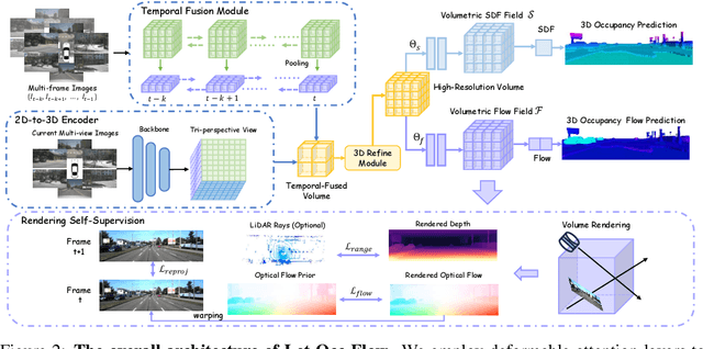 Figure 3 for Let Occ Flow: Self-Supervised 3D Occupancy Flow Prediction