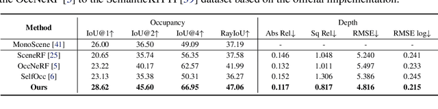 Figure 2 for Let Occ Flow: Self-Supervised 3D Occupancy Flow Prediction