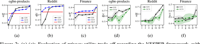 Figure 3 for Privacy-preserving design of graph neural networks with applications to vertical federated learning