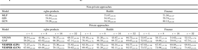 Figure 2 for Privacy-preserving design of graph neural networks with applications to vertical federated learning