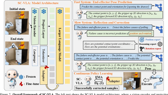 Figure 2 for Self-Corrected Multimodal Large Language Model for End-to-End Robot Manipulation