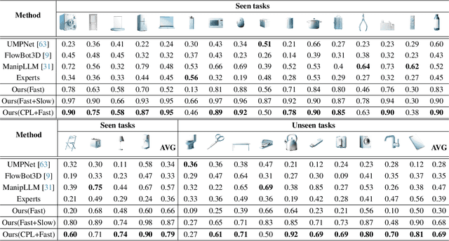 Figure 1 for Self-Corrected Multimodal Large Language Model for End-to-End Robot Manipulation