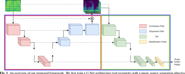 Figure 1 for Pre-training Music Classification Models via Music Source Separation