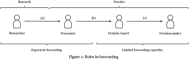 Figure 1 for Designing forecasting software for forecast users: Empowering non-experts to create and understand their own forecasts