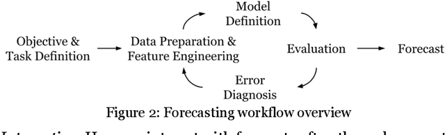 Figure 2 for Designing forecasting software for forecast users: Empowering non-experts to create and understand their own forecasts