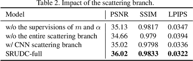 Figure 4 for Under-Display Camera Image Restoration with Scattering Effect
