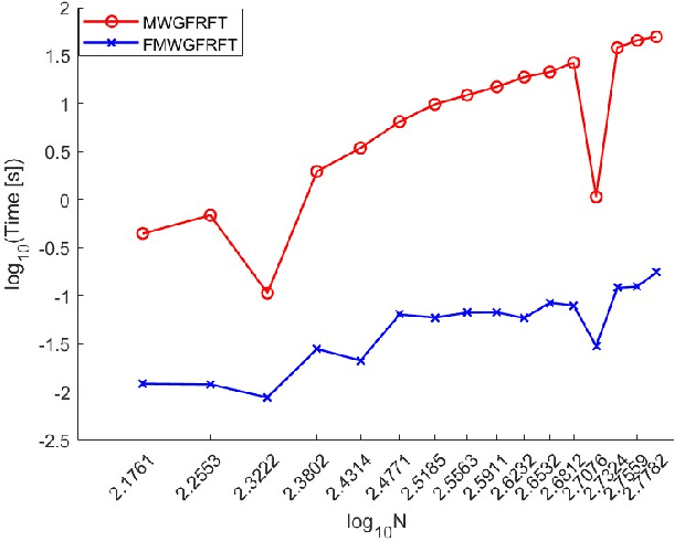 Figure 4 for Frames and vertex-frequency representations in graph fractional Fourier domain