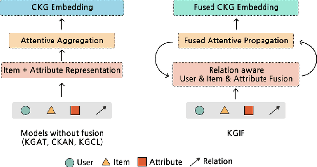 Figure 1 for KGIF: Optimizing Relation-Aware Recommendations with Knowledge Graph Information Fusion